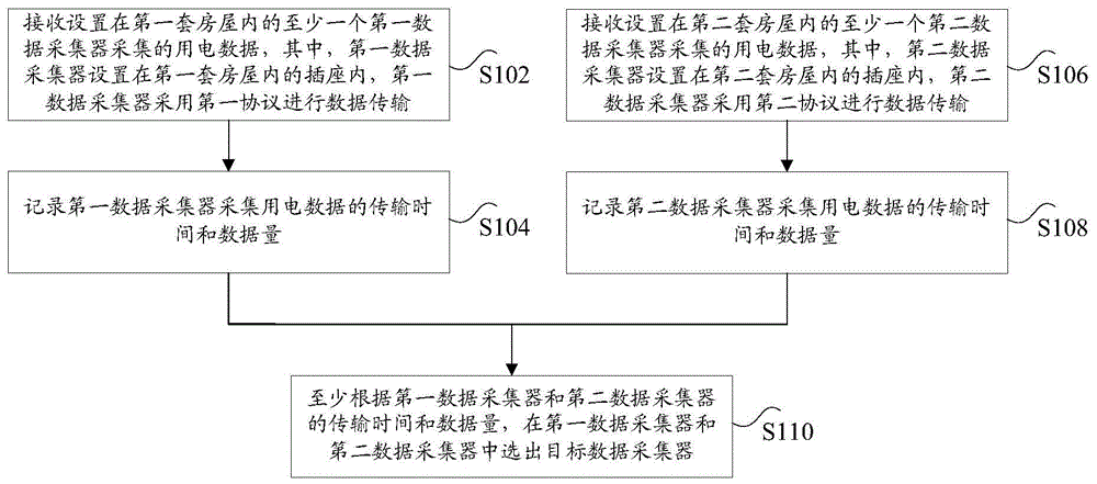 数据采集器的选择方法、装置、存储介质和处理器与流程