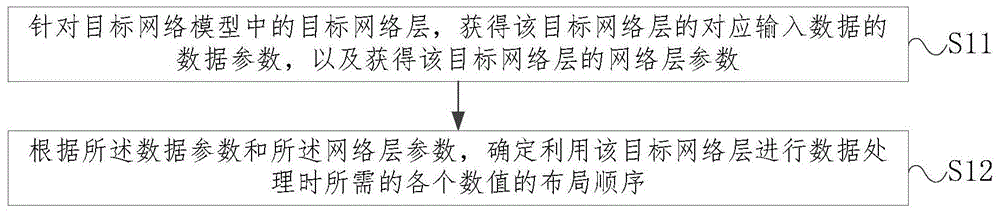 确定布局顺序及数据处理的方法、装置、设备及存储介质与流程