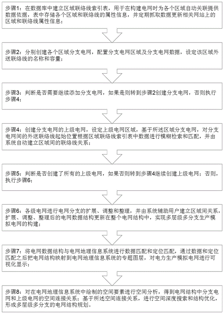 一种多层级多分支的电网结构规划方法与系统与流程