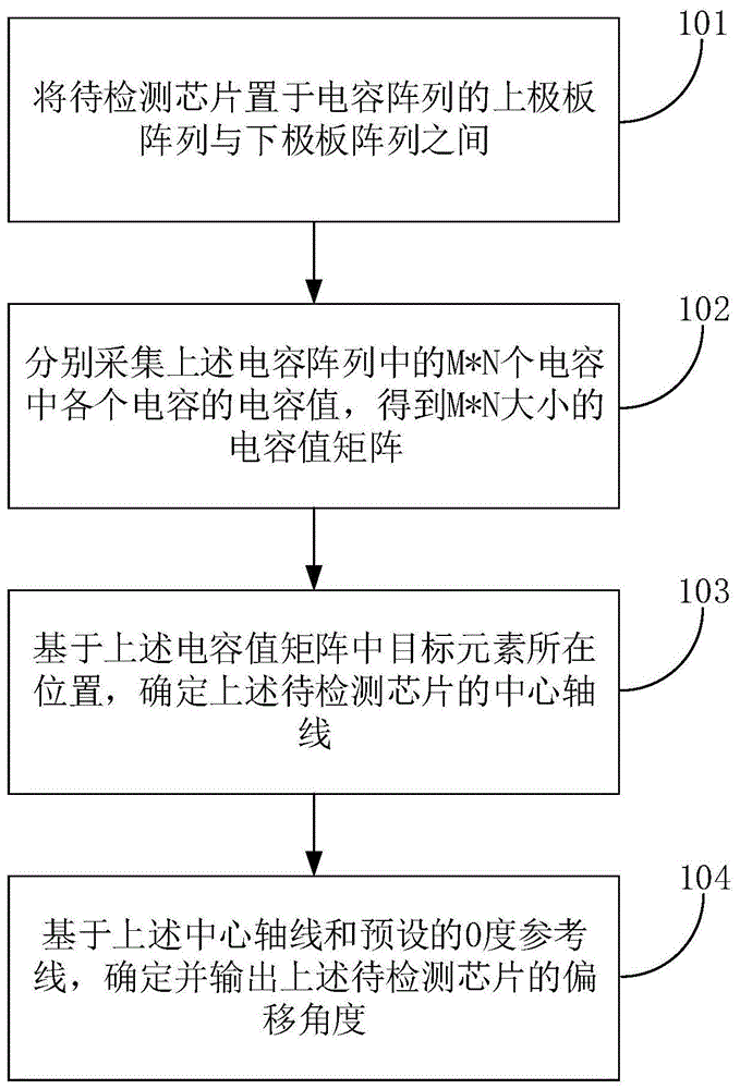 一种基于电容阵列的芯片参数检测方法及装置与流程