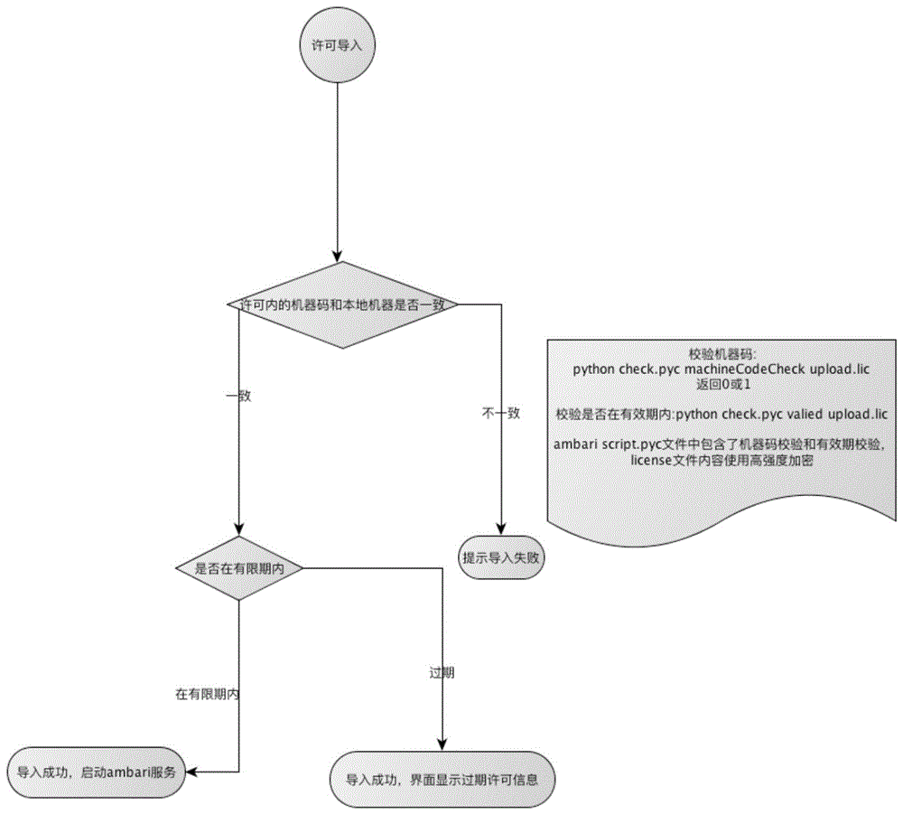 基于ambari心跳机制实现license检测功能的方法与流程