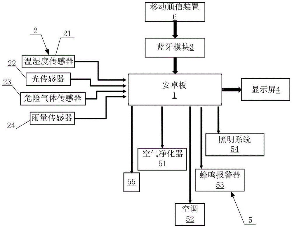 环境监测智能家居控制系统的制作方法