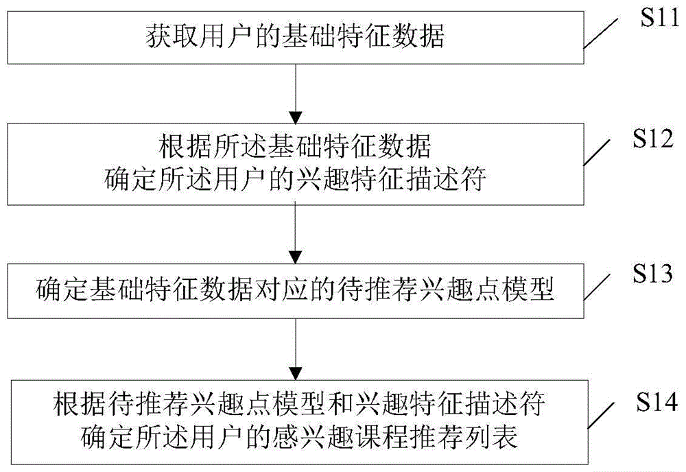 在线课程的推荐方法、装置、计算机设备和存储介质与流程