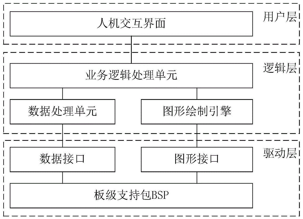 一种用于航电设备综合显示控制的软件平台的制作方法