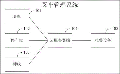 一种叉车管理系统的制作方法