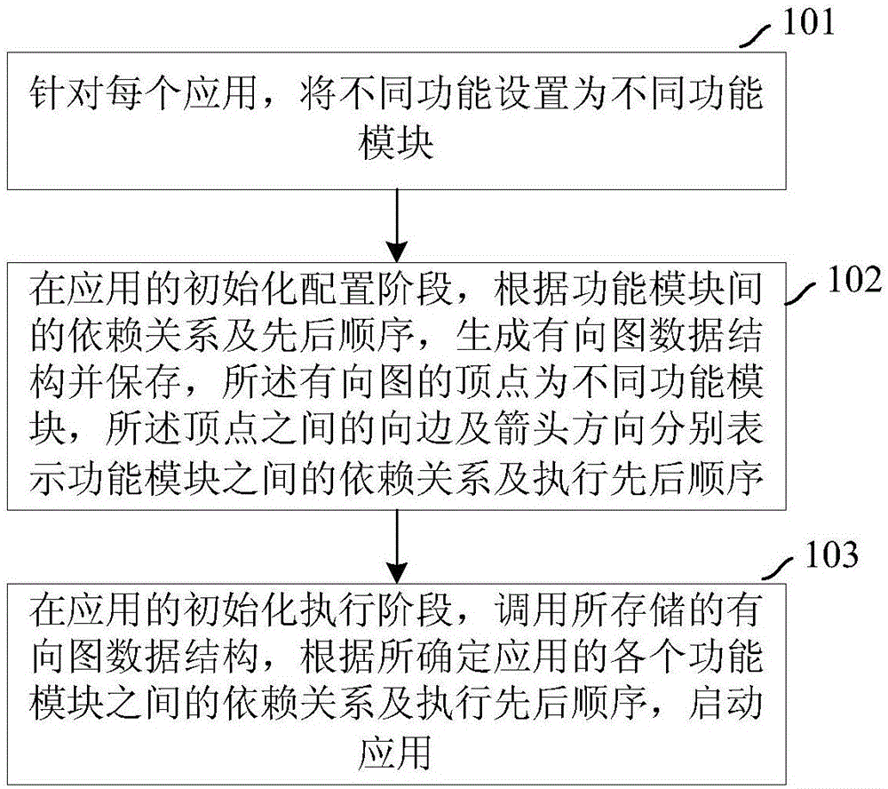 一种应用启动的方法及系统与流程