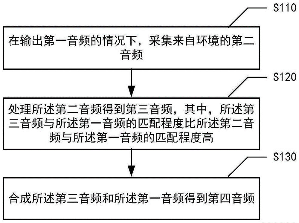 音频处理方法、电子设备和介质与流程