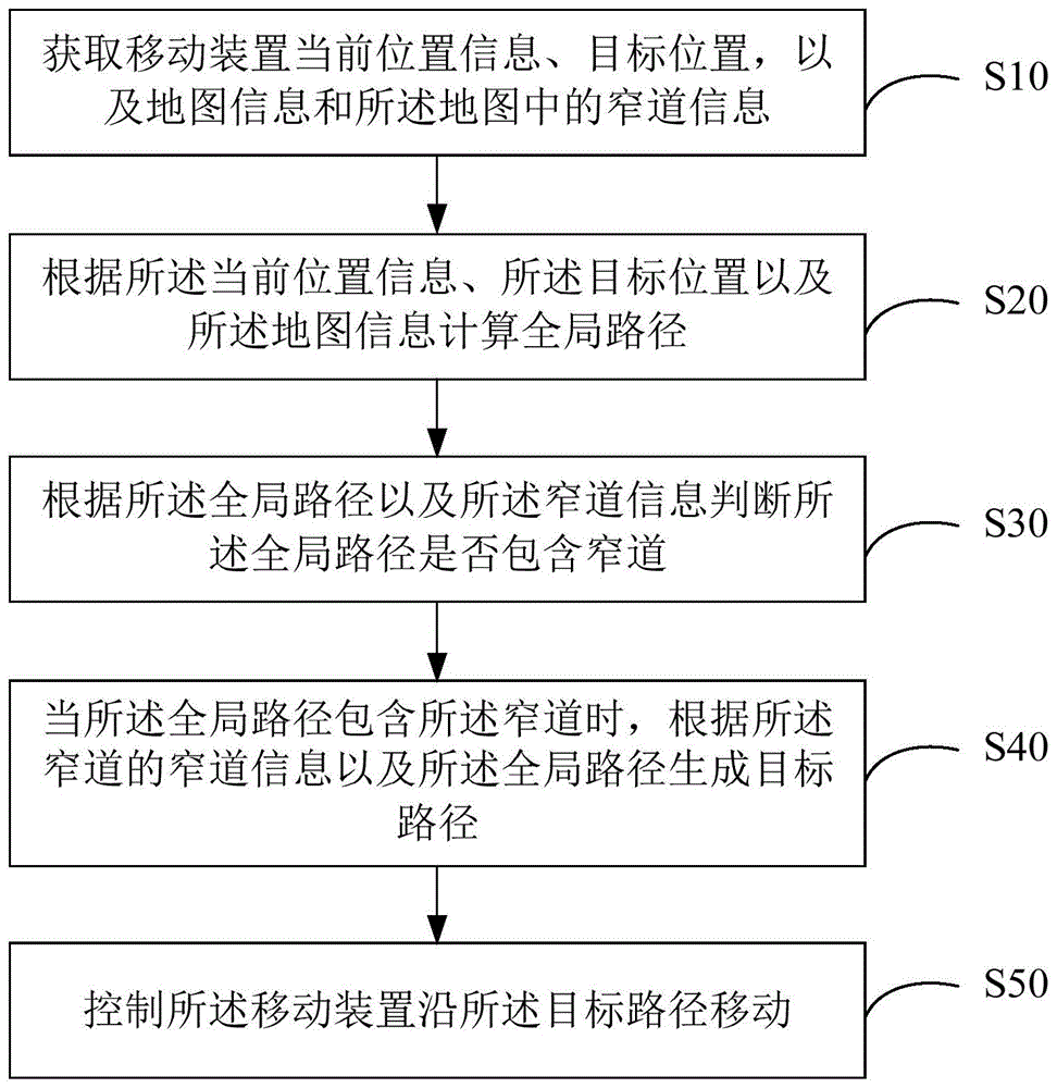 窄道通行方法、装置、移动装置以及计算机可读存介质与流程