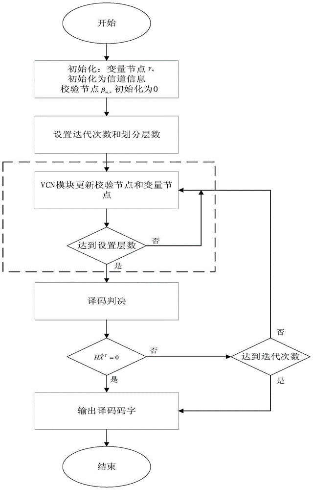 一种面向5G终端的高吞吐率LDPC译码算法及架构的制作方法