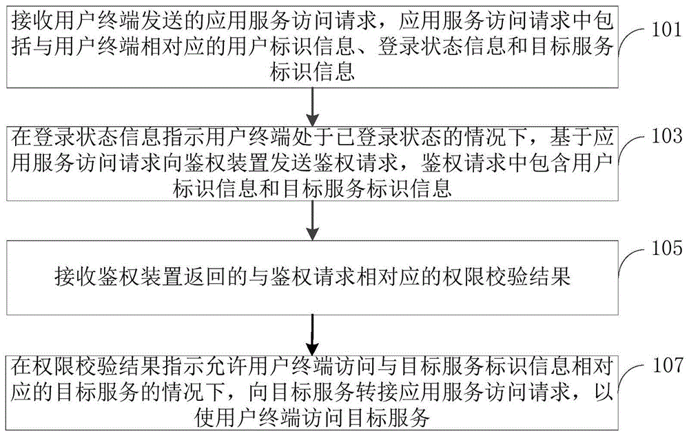 应用服务访问方法和装置与流程