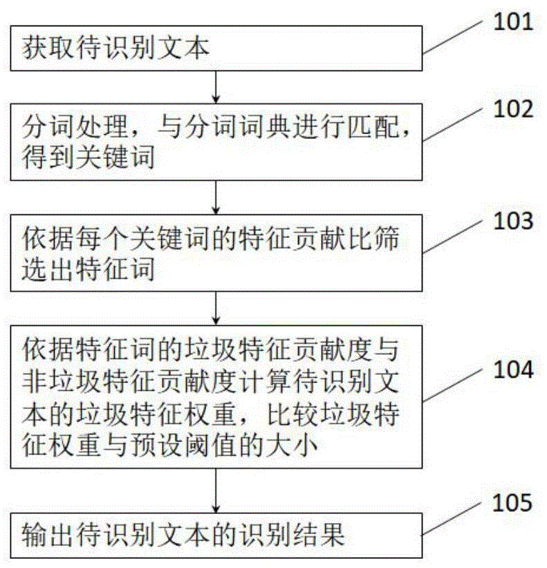 一种垃圾文本识别方法与流程