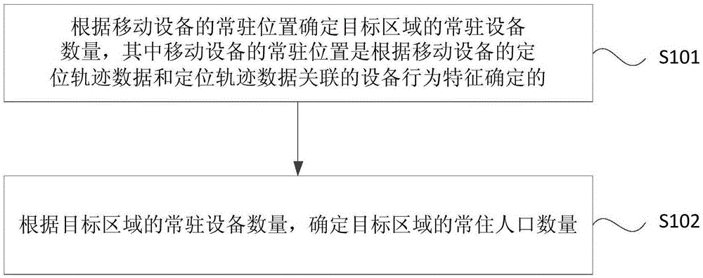 区域常住人口数量的确定方法、装置、服务器和介质与流程