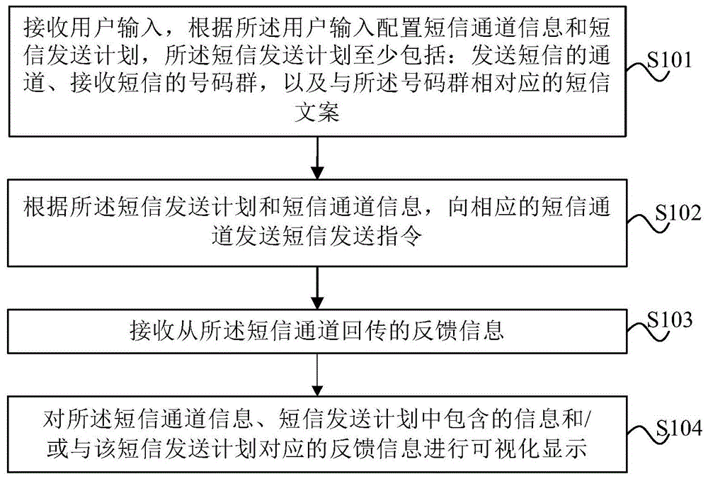 一种批量短信发送管理方法、系统和电子设备与流程