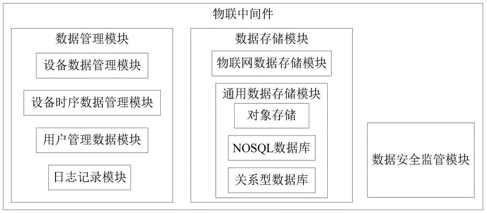 基于消防物联网数据采集与传输的物联中间件的制作方法