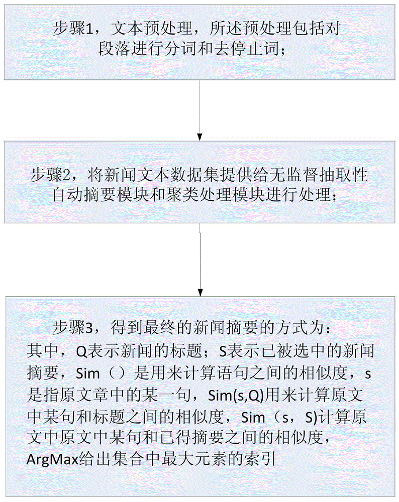 一种基于辅助信息的中文抽取性集成无监督摘要的方法与流程