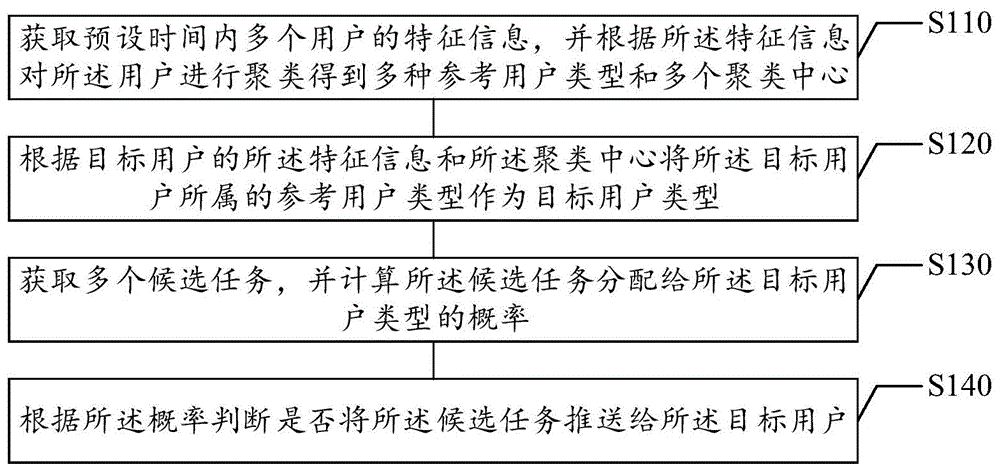 任务推送方法及装置、存储介质及电子设备与流程