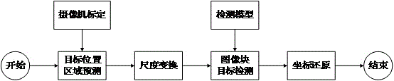 一种利用先验知识的大场景内运动目标检测方法与流程