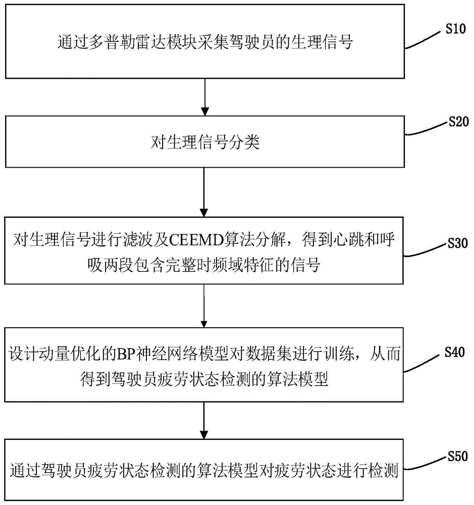 一种基于动量优化的BP神经网络的非接触式疲劳驾驶检测方法与流程