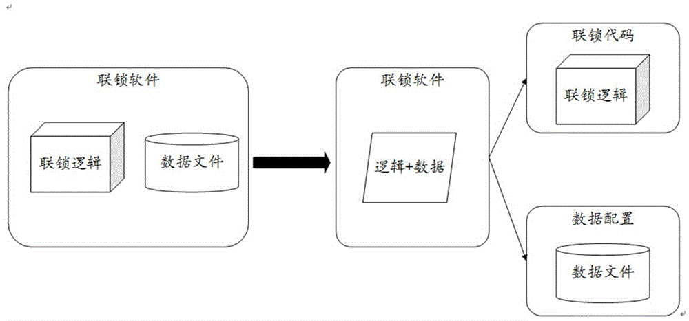 一种代码与配置数据分离的程序实现方法及系统与流程