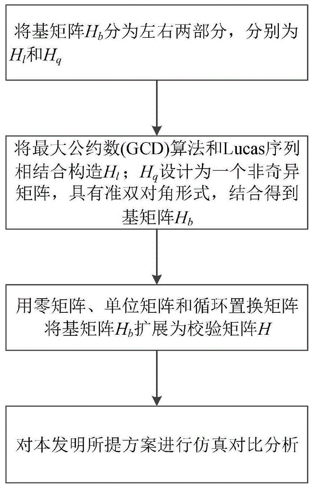 一种围长为8的可快速编码QC-LDPC码构造方法与流程