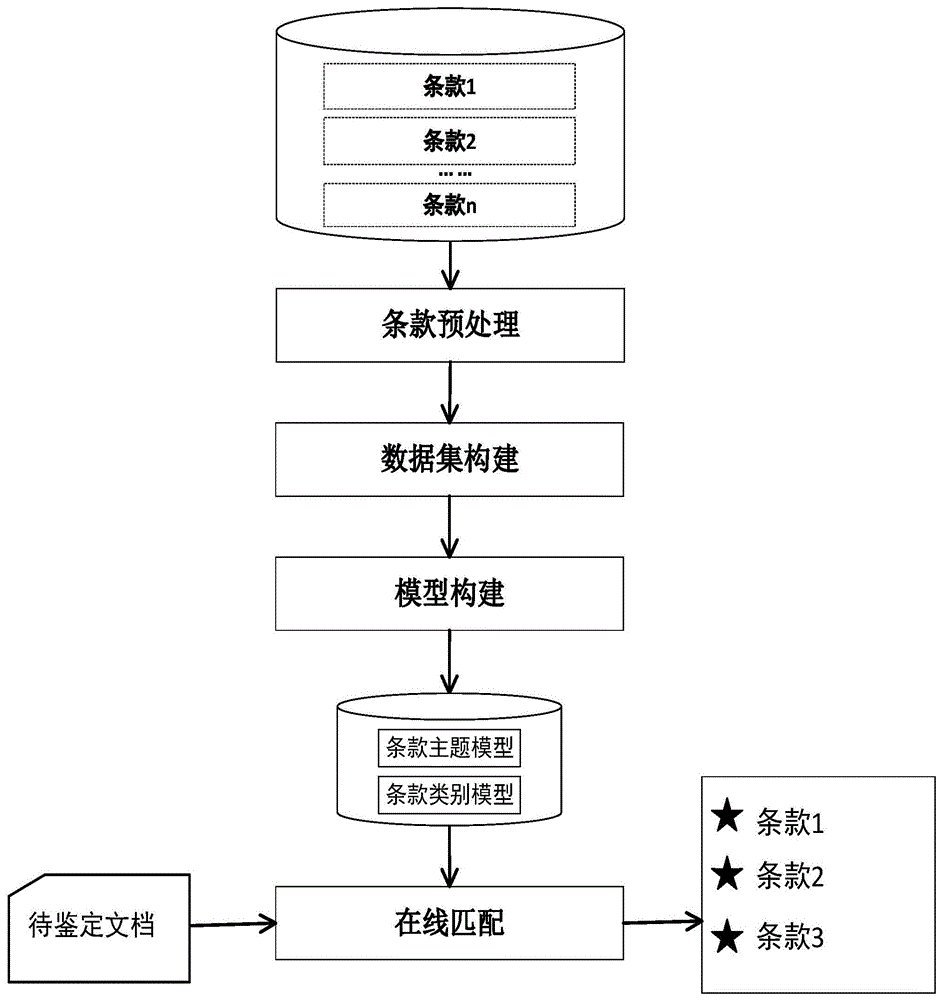 一种通用的条款与文档匹配方法与流程