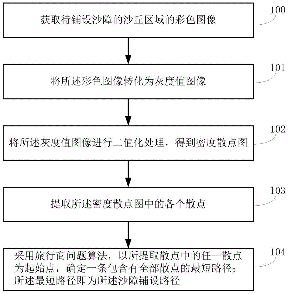 一种确定沙障铺设路径的方法和系统与流程