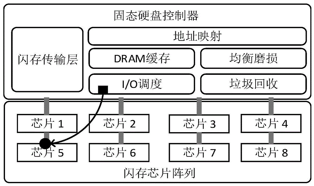 一种基于多通道闪存的读写分离方法与流程