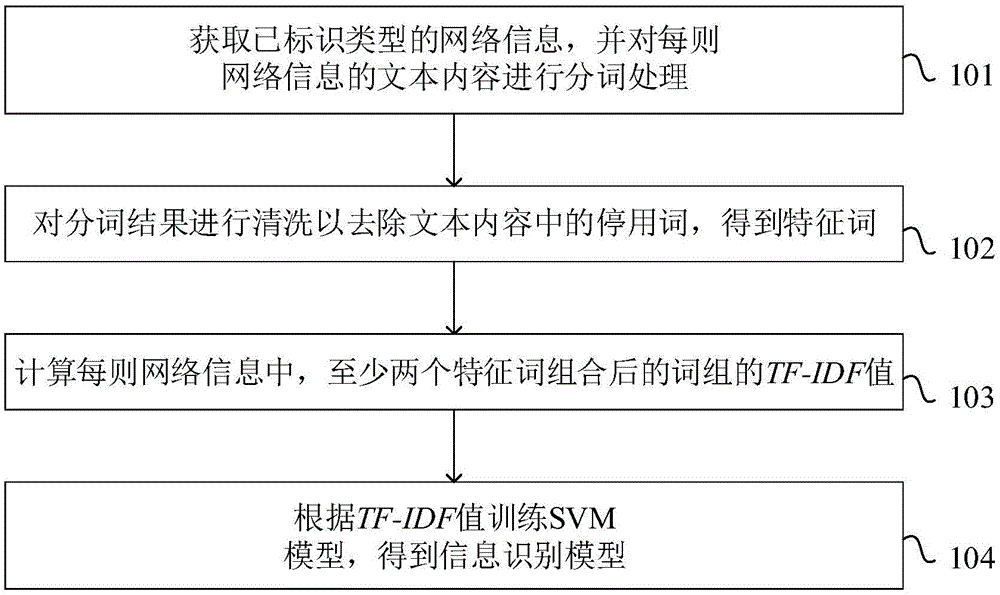 信息识别模型的建立方法及系统、拦截方法及系统与流程