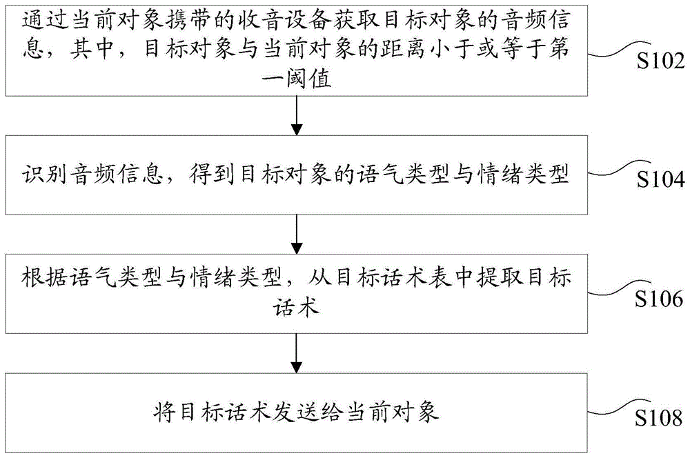 话术推荐方法和装置与流程