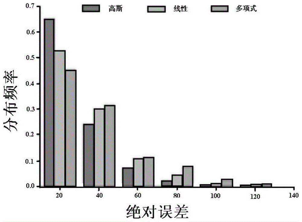 一种基于高斯回归的空间细粒度污染推断方法与流程