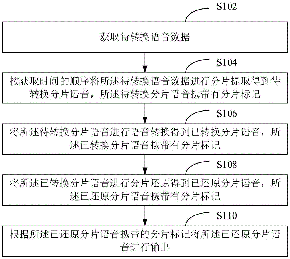 一种流式语音转换方法、装置、计算机设备及存储介质与流程