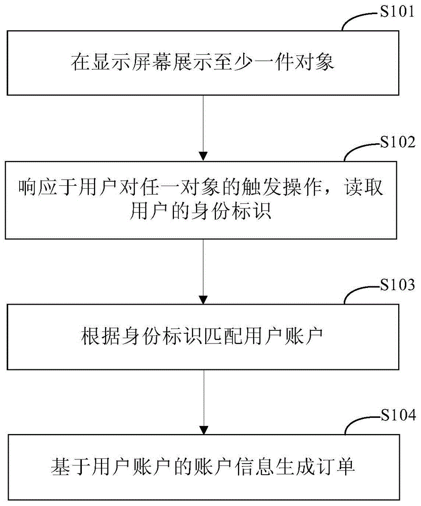 一种生成订单的方法和自提柜与流程