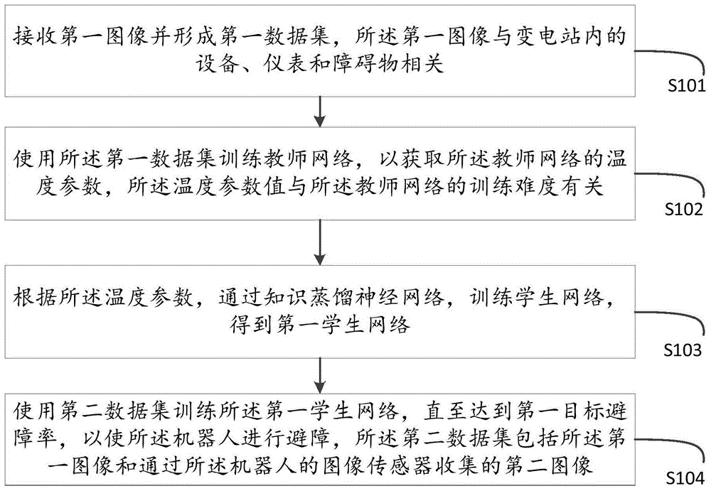 变电站巡检机器人辅助避障训练方法、设备及介质与流程