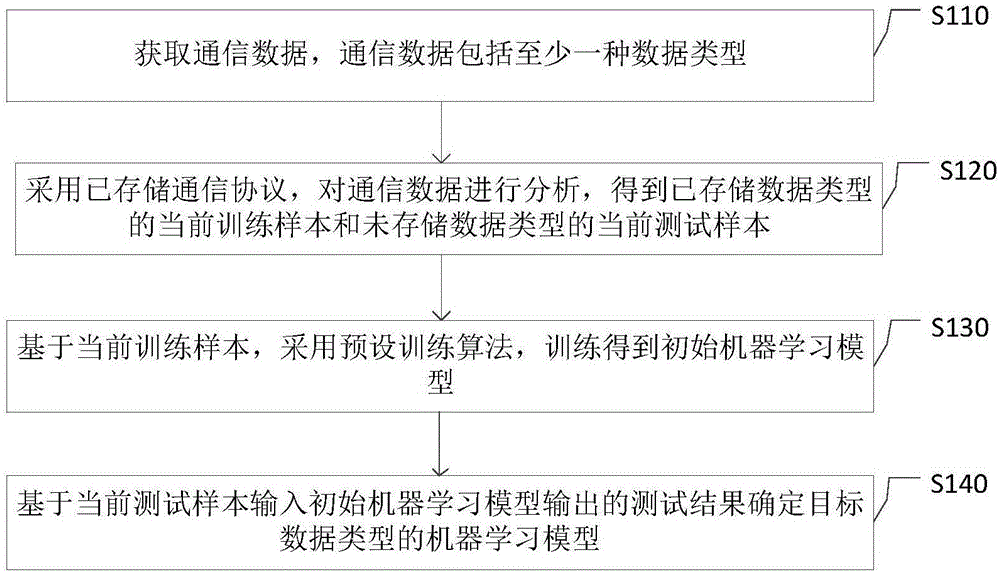 基于数据类型的机器学习模型的训练方法及装置与流程