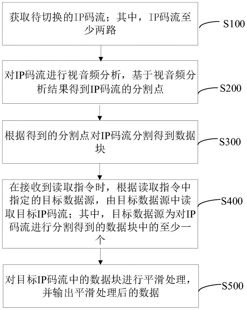 IP视音频码流切换方法和装置、设备及存储介质与流程