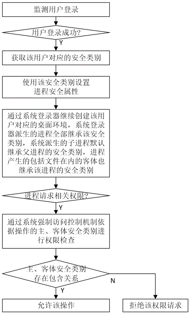 基于强制访问控制的共享用户环境隔离方法、系统及介质与流程