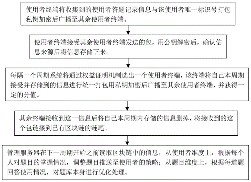 基于区块链的答题记录数据存储及分析系统及方法与流程