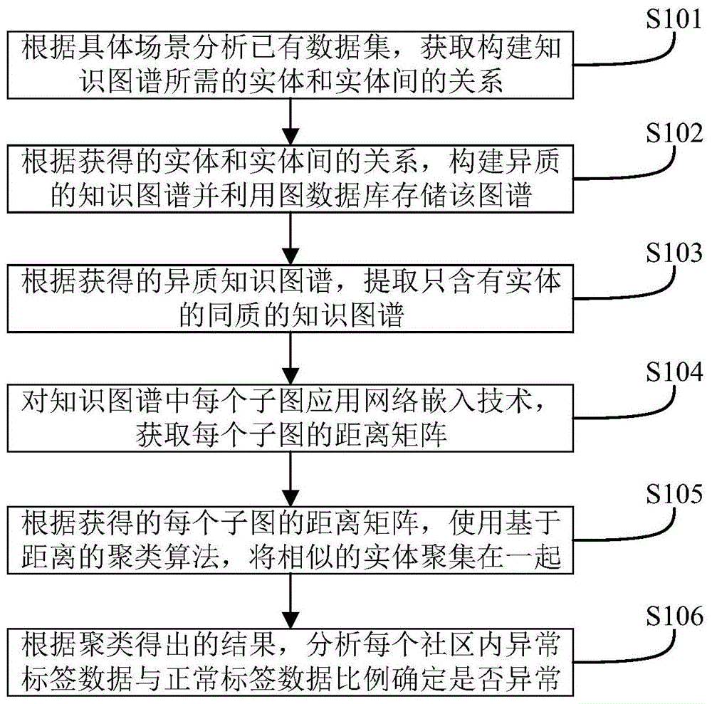 一种知识图谱异常社区检测方法及装置与流程