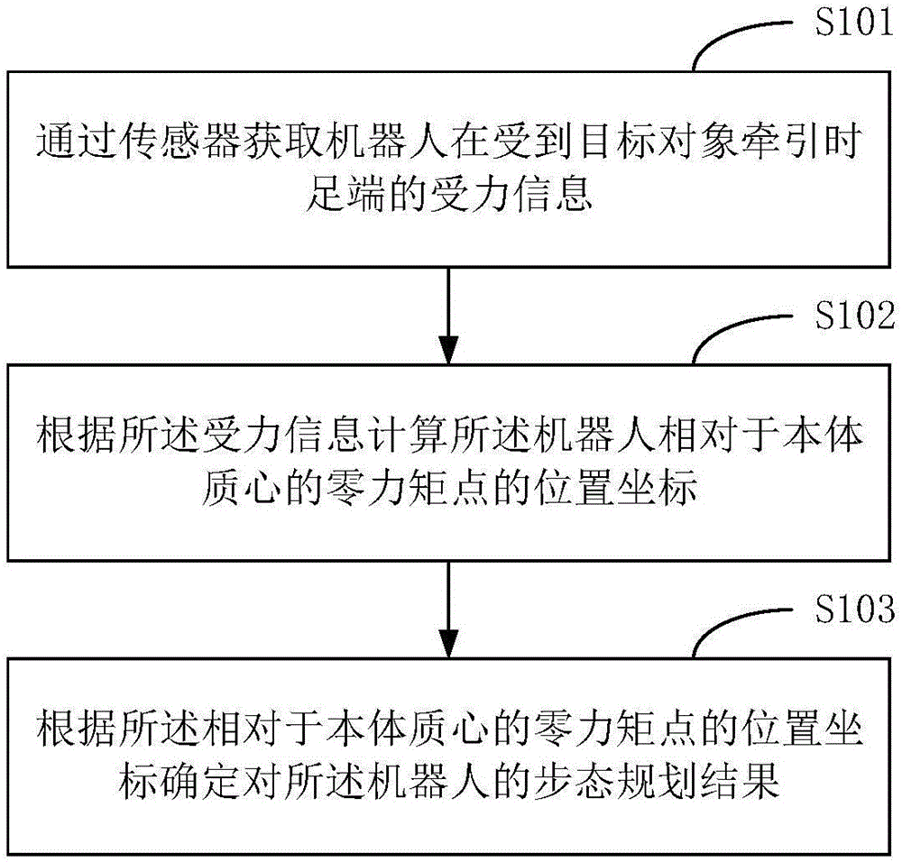 机器人步态规划方法及终端设备与流程