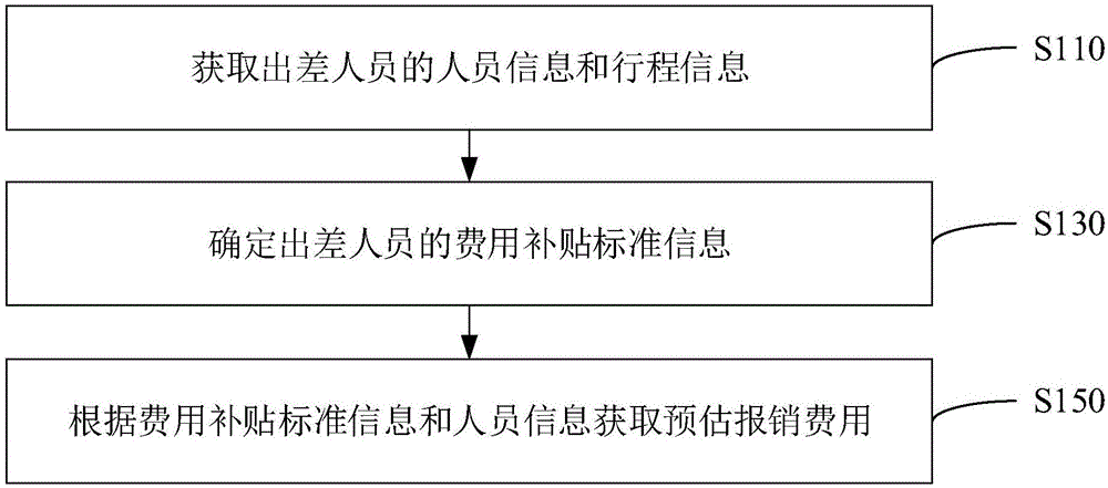 差旅信息查询辅助方法及终端与流程