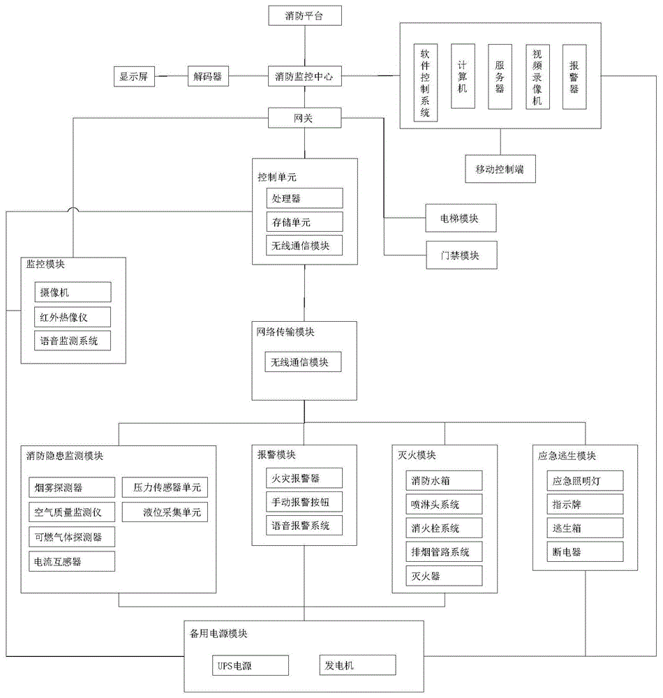 一种智能消防联动系统的制作方法