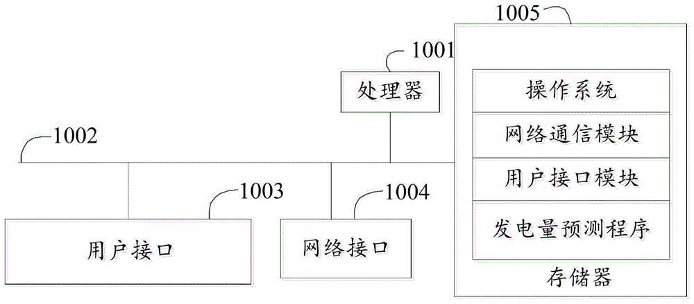 发电量预测方法、装置、设备及计算机可读存储介质与流程