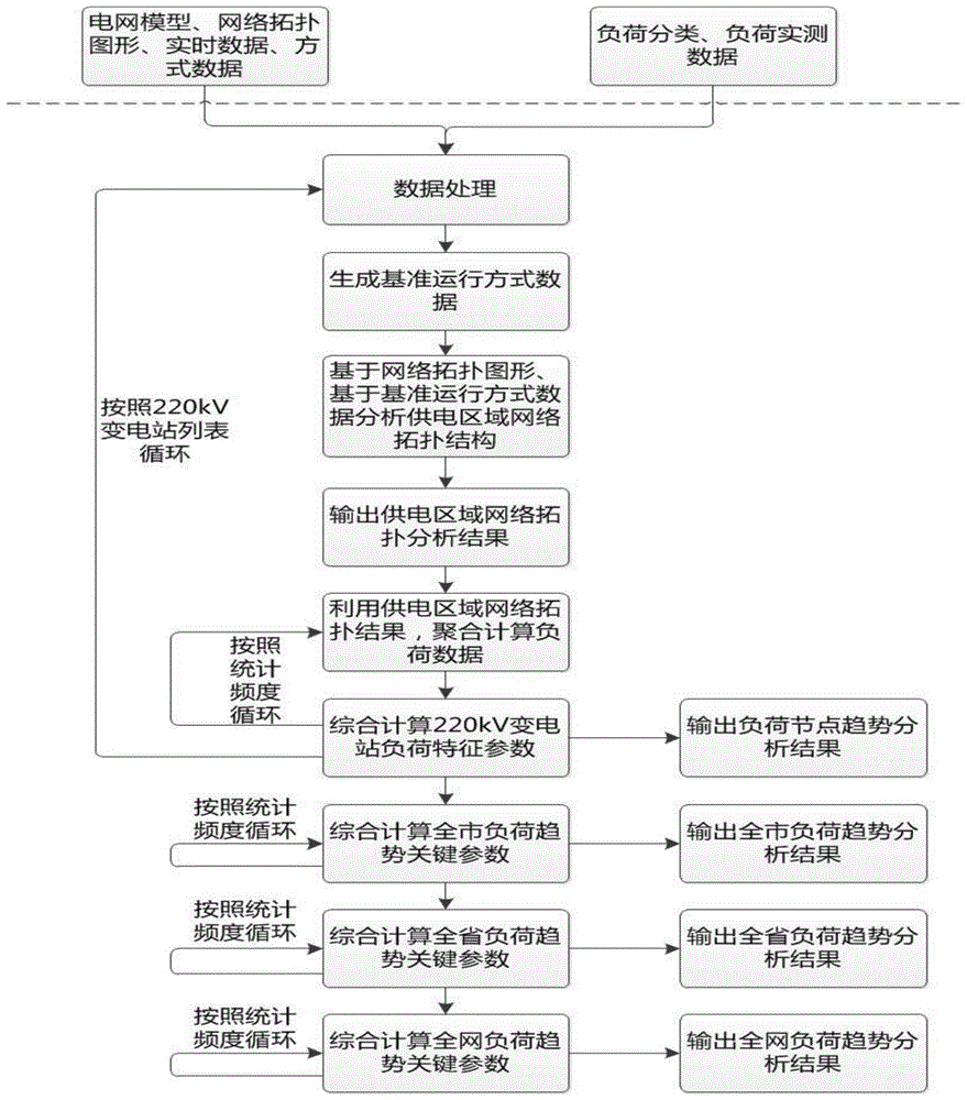 一种电力系统负荷趋势分析方法与流程