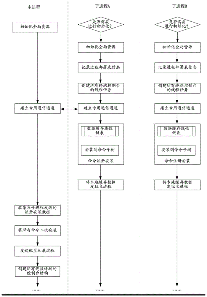 一种多进程的命令行实现方法与流程