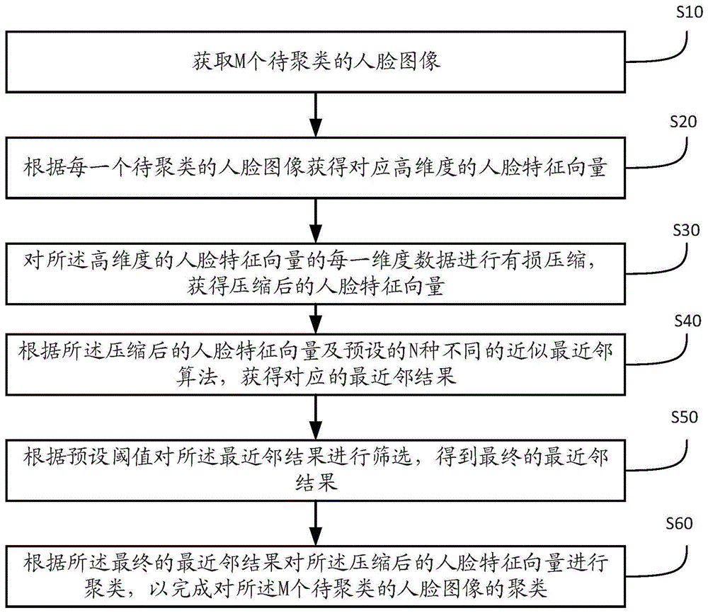 一种人脸图像的聚类方法、装置及介质与流程