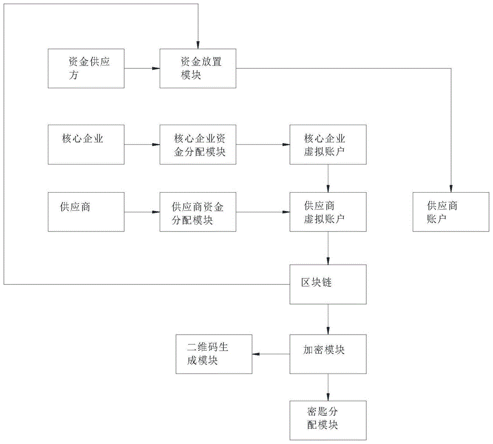 一种基于区块链技术的农产品溯源追踪的方法及系统与流程