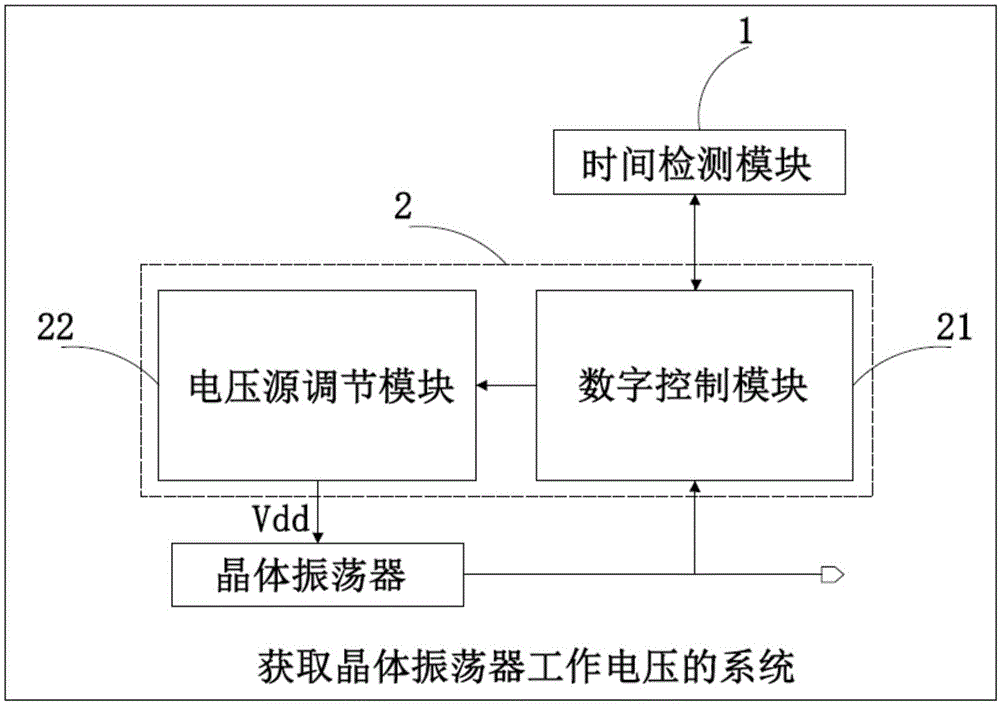 一种获取晶体振荡器工作电压的系统、方法、芯片与流程