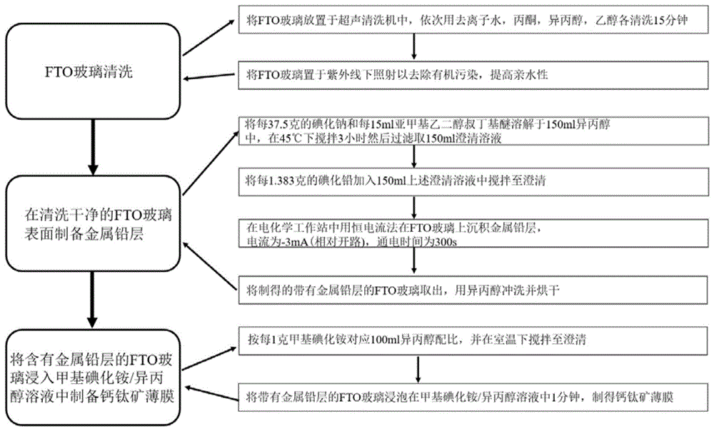 一种快速低成本制备商用钙钛矿薄膜的方法与流程