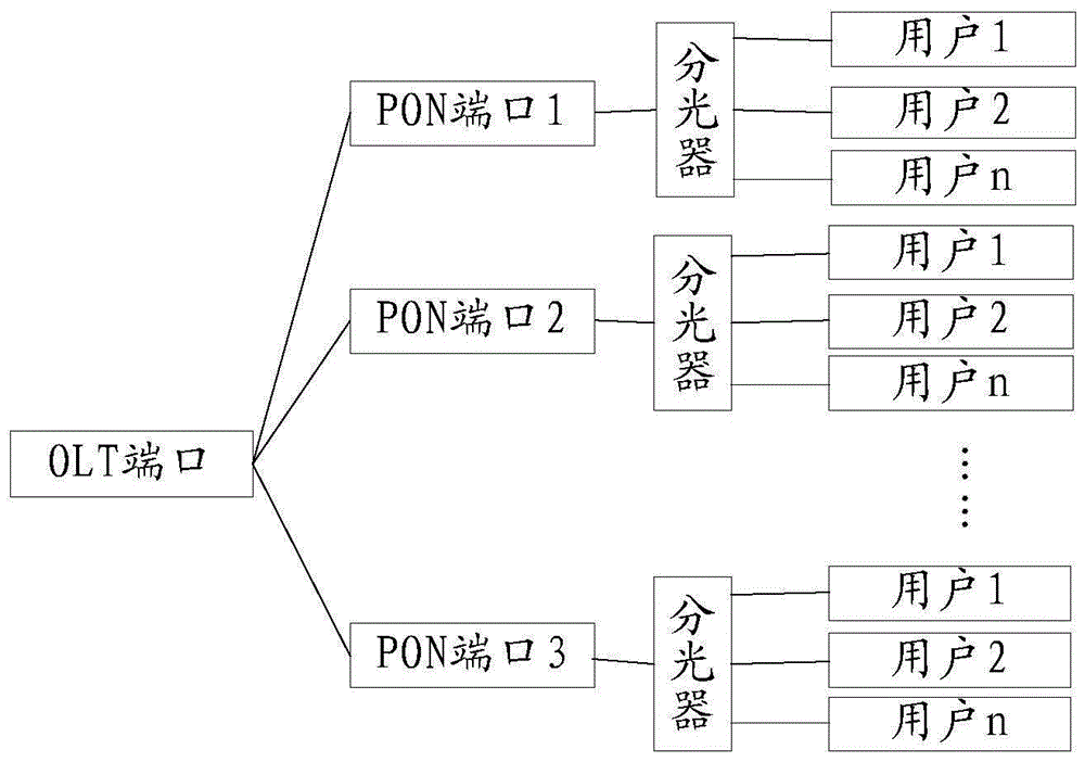 端口分类方法及装置与流程