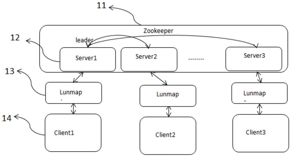 基于ZooKeeper的Lunmap管理方法与流程